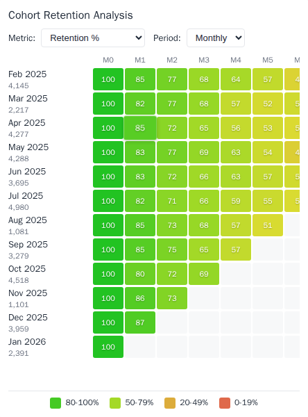 Cohort Heatmap MCP App showing a color-coded retention grid.