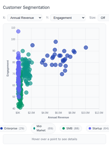 Customer Segmentation MCP App plotting synthetic customers by revenue and engagement.