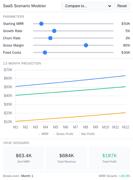 Scenario Modeler MCP App with SaaS parameter sliders and projection charts.